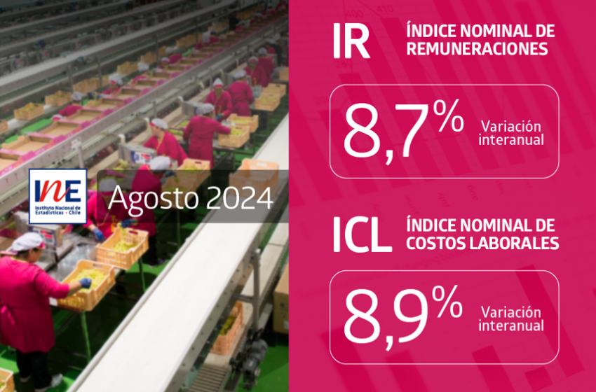  Índices Nominales de Remuneraciones y de Costos Laborales registraron aumentos interanuales de 8,7% y 8,9% en agosto de 2024